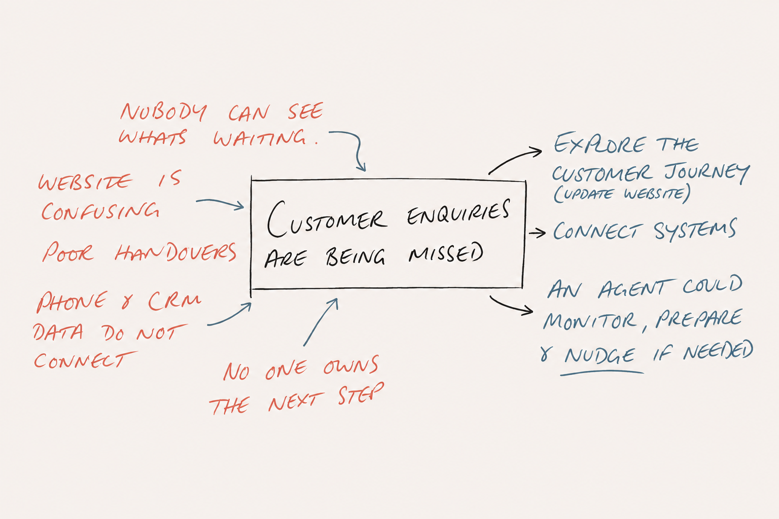 Lee’s hand-drawn map exploring missed customer enquiries across the website, handovers and connected systems.